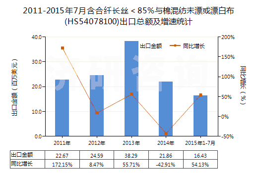 2011-2015年7月含合纖長絲<85%與棉混紡未漂或漂白布(HS54078100)出口總額及增速統(tǒng)計 2011-2015年7月含合纖長絲<85%與棉混紡未漂或漂白布(HS54078100)出口總額及增速統(tǒng)計